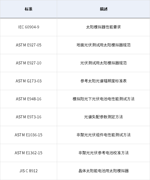 太阳光模拟器的光谱国际标准和等级划分
